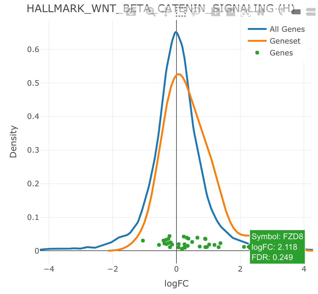 density plot of geneset log2FC’s